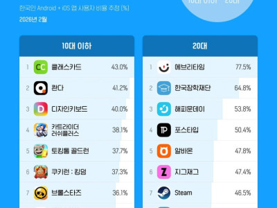 한국인이 가장 많이 사용하는 앱 순위