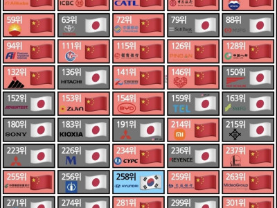 한중일 시가총액 세계 순위