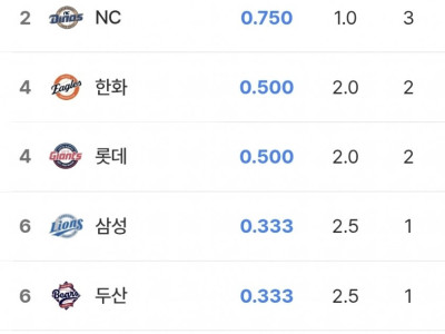 허구연의 심기가 불편한 KBO순위