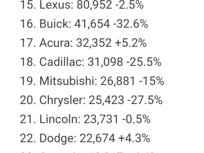 현대 기아 미국 1분기 판매량 선방