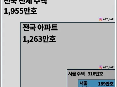 서울 신축 부동산을 사야하는 이유