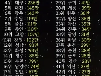 대한민국 도시 인구 순위 TOP50