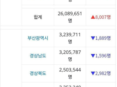 인구가 계속 늘어나는 지역..