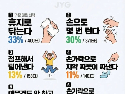 충격적인 남성 소변 후 뒷처리 방법 조사결과