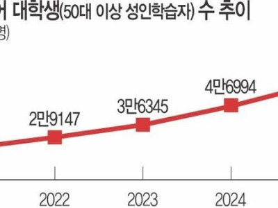 60대 새내기 늘어난 캠퍼스 국가장학금 795억 노년층 손에