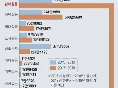 뭔가 2017년부터 남녀갈등이 심해진거 같네요