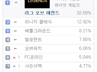 5월 8일 PC방 점유율