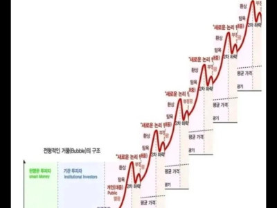 요즘 새로운 주식 패턴 ㄷㄷ