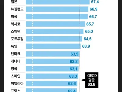 69세까지 일하는데 노인빈곤율 1위인 나라
