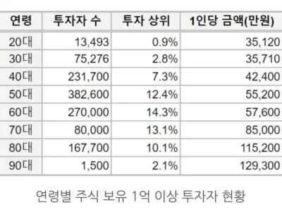 연령대별 주식시드 1억 이상 보유자 수 현황