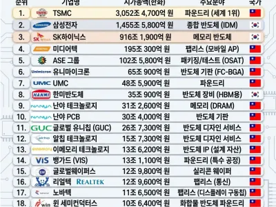 대만이 경제 성장률 10% 찍히는 이유