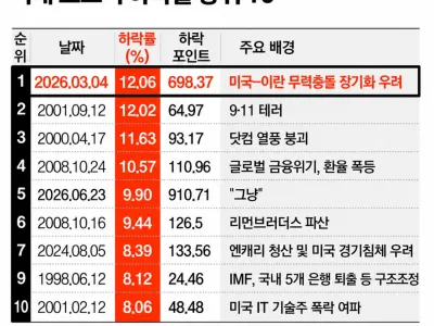역대 코스피 하락률 상위 10
