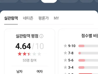 스티븐스필버그 신작 네이버 평점 근황