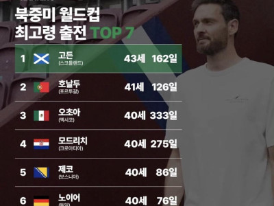 2026 북중미 월드컵 최고령 출전 선수 TOP 7