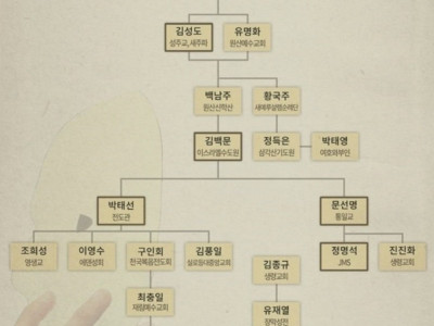 한국 사이비 이단 계보도