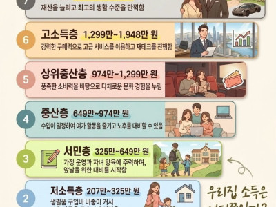 2026 4인 가족 기준, 한국 소득 계층 분류.jpg
