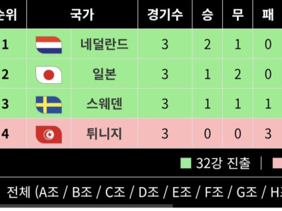 죽음의 조라더니 3팀다 32강 탈락