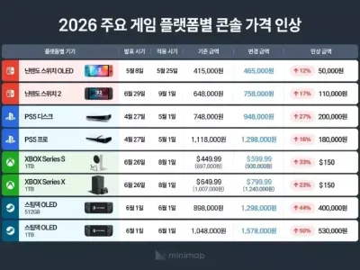 메모리 가격 폭등으로 인한 게임기기 가격 상승률