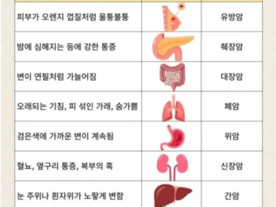 암 의심해봐야 하는 증상
