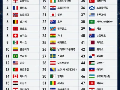 드디어 나온 월드컵 최종순위 jpg