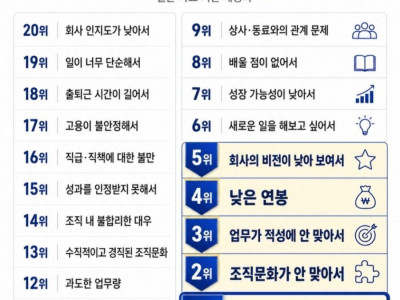 직장인이 가장 많이 퇴사하는 이유 순위