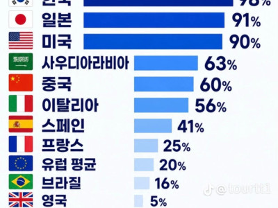 국가별 가정용 에어컨 보급율