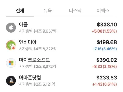 애플 시총 1위 탈환 ㄷㄷ