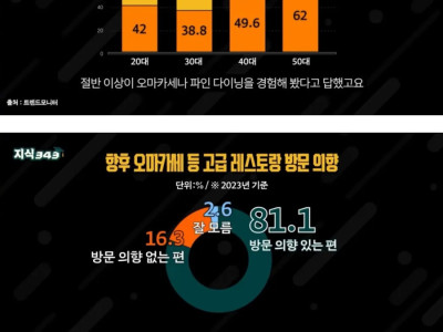 이제는 나락간 오마카세 붐