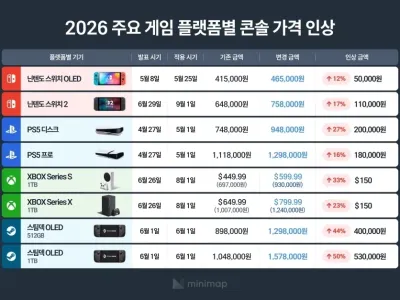 메모리 폭등으로 인한 게임기 가격인상률