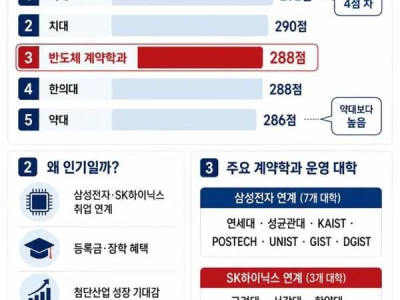 의대 입결급 된 반도체학과