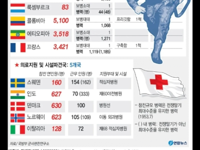 전쟁 때 지원온 un군이 대단한 이유