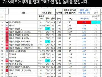 충격적인 테슬라 모델 YL 전비 근황