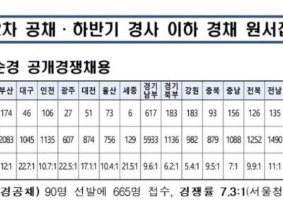 2026년 하반기 경찰 공채 경쟁률 근황