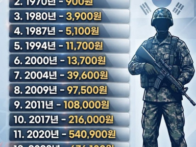 1966년 40원에서 2025년 150만 원까지! 대한민국 국군 병장 월급 변천사