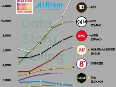 SPA 브랜드 국내 매출 추이.