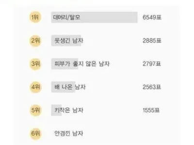 여자가 제일 싫어하는 남자외모 순위