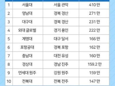 서울대 지방으로 옮기고 그 넓은 땅에 아파트 지으면 됨