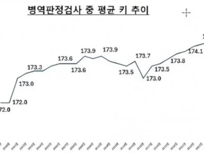 점점 커지고 있는 남자 평균키