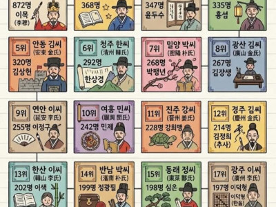 조선시대 장원급제 가문 TOP20