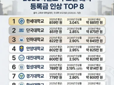 2026학년도 수도권 대학 등록금 인상 TOP 8