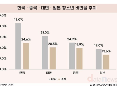 놀라운 한국 청소년 비만율