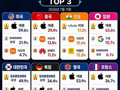 주요 국가별 스마트폰 브랜드 점유율 TOP3