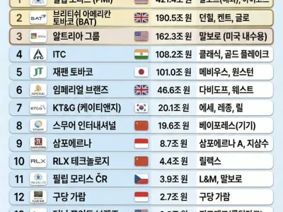 세계 담배 시총 TOP 15