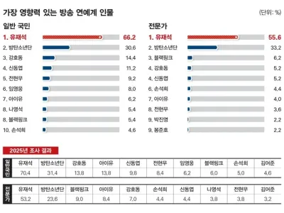 가장 영향력있는 방송 연예계 인물 유재석 7년째 압도적 1위