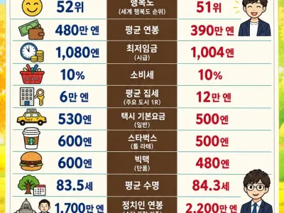 일본 교수가 직접 비교한 한일라이프 비교.jpg
