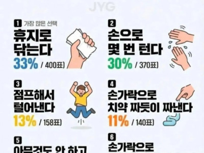 남자 소변 후 뒷처리 방법 설문 결과